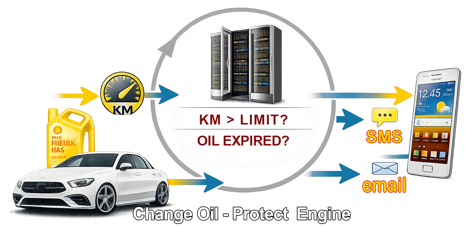 Receive Free Notifications via SMS and Email